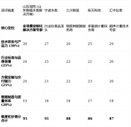 在部分南方区域市场的品