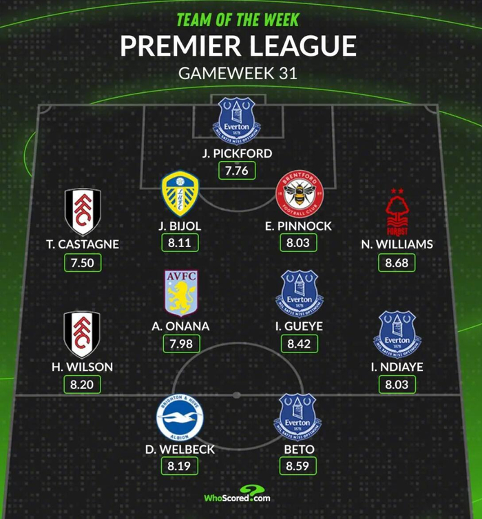 英超第31轮最佳阵容揭晓：埃弗顿四将入选，Bi