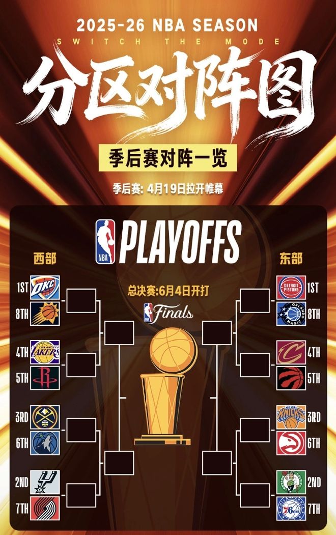 NBA季后赛首轮对阵出炉 雷霆迎战太阳 火湖大战引
